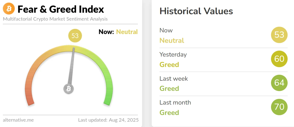 加密货币恐慌与贪婪指数降至53 市场情绪转为中性