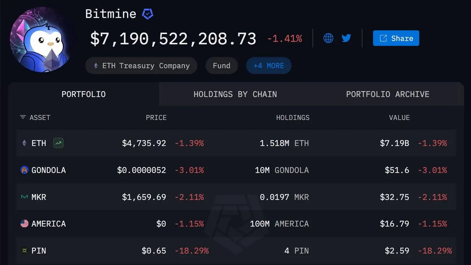 Bitmine 8月24日增持9613枚ETH，价值约4500万美元