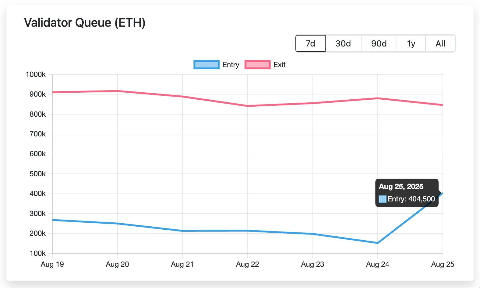 BTC远古巨鲸质押269,485枚ETH，价值12.5亿美元