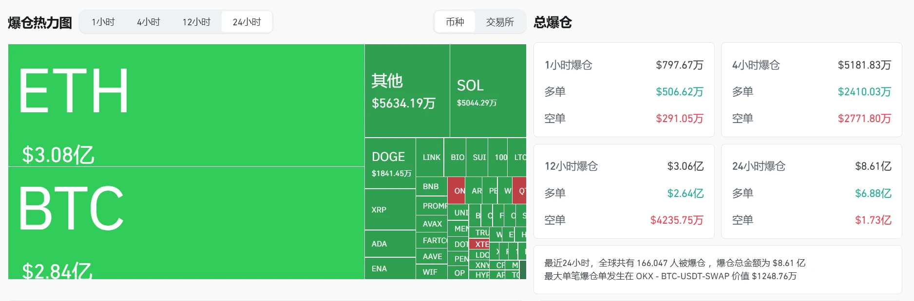 加密货币市场24小时爆仓超8.6亿美元，BTC、ETH损失居前