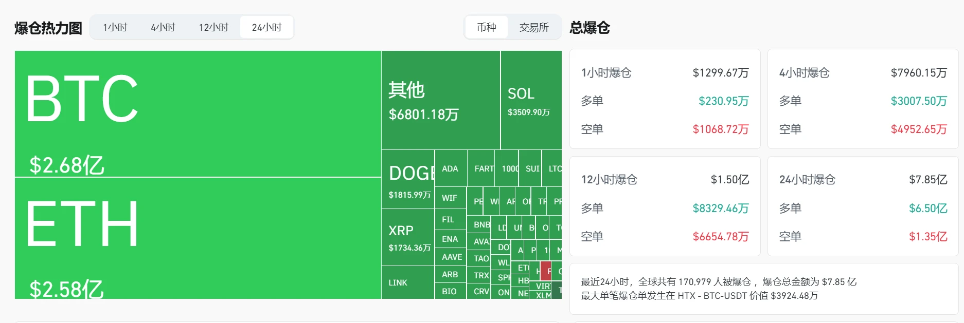 加密货币市场24小时爆仓近7.85亿美元，BTC、ETH损失居前