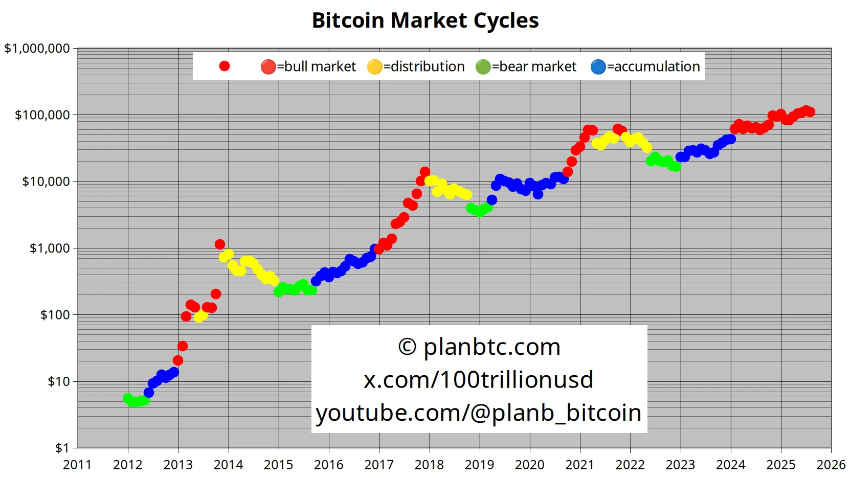比特币价格维持11万美元，分析师PlanB称牛市持续