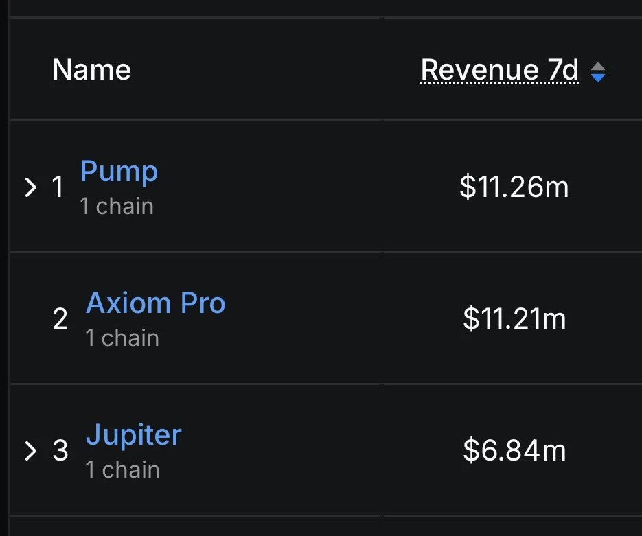 Pump.fun七日收入1126万美元登顶Solana应用榜首