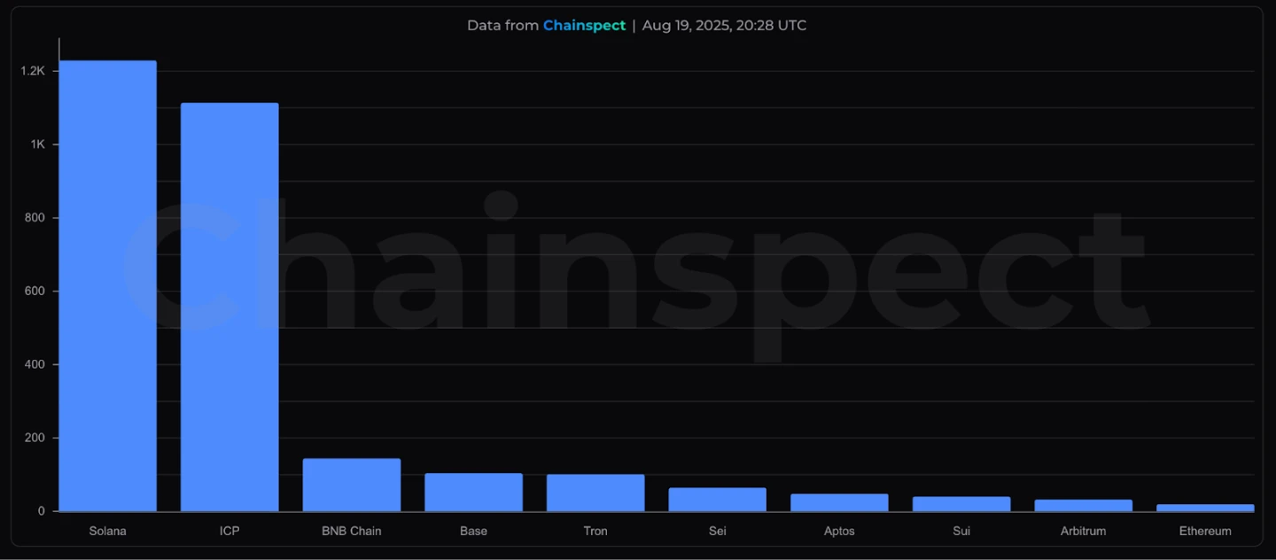 加密数据基础设施重构：应对Meme、高性能链与AI三重挑战