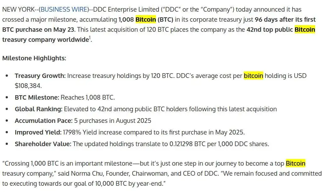 DDC Enterprise增持比特币至1008枚