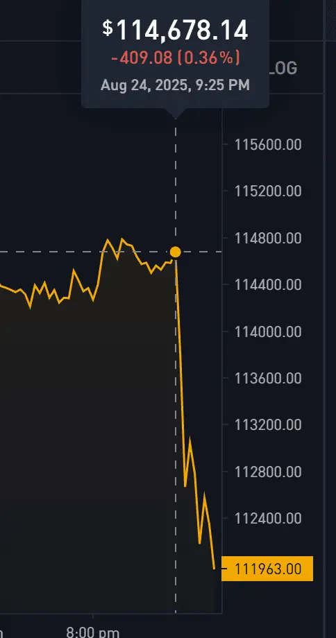 鲍威尔鸽派信号下比特币反常下跌，巨鲸抛售与市场结构问题凸显