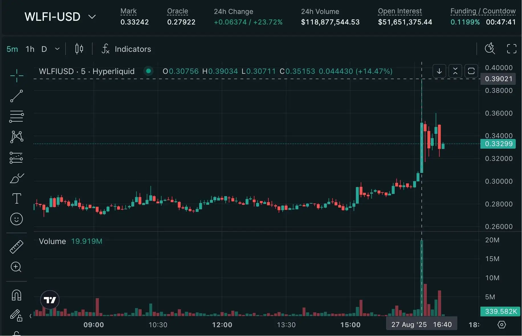 Hyperliquid平台WLFI代币出现插针行情，跨平台价差达46.8%