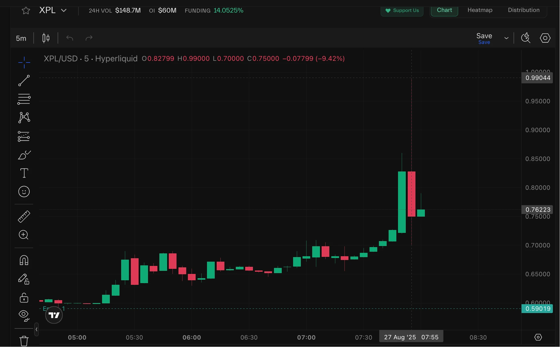 Hyperliquid平台XPL代币遭遇“向上插针”行情，价格飙升至近1美元