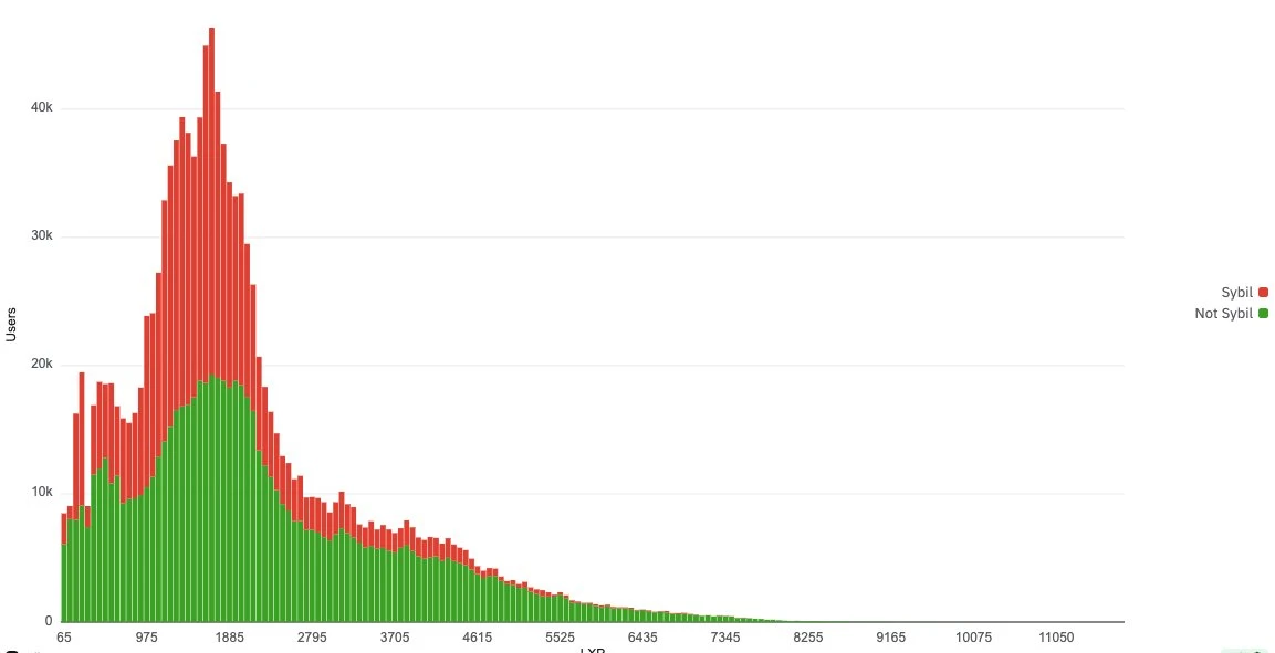Nansen监测：Linea LXP激励计划遭女巫攻击 超千积分账户异常集中