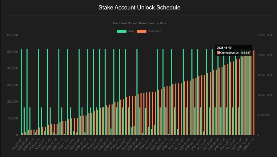 SOL资金效率达ETH的5倍BTC的22倍，DAT优势显著