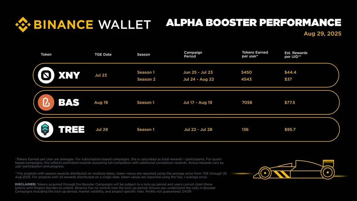 币安钱包公布往期Alpha Booster活动收益数据