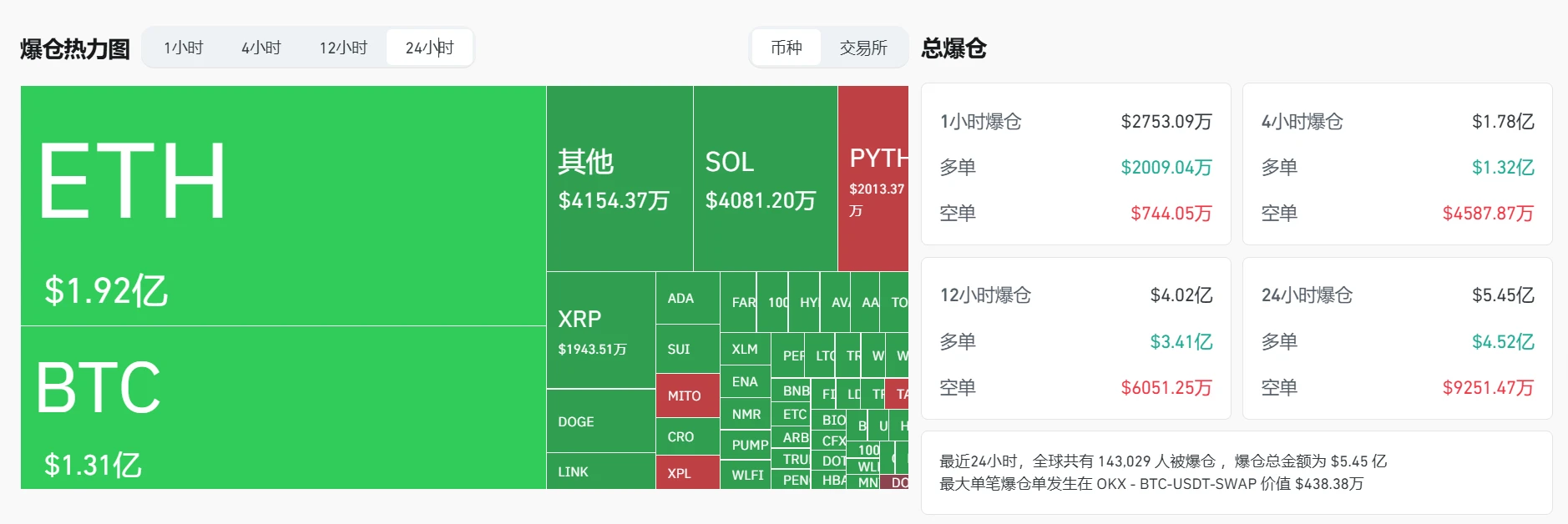 加密货币市场24小时强制平仓额达5.45亿美元，超14万人受影响