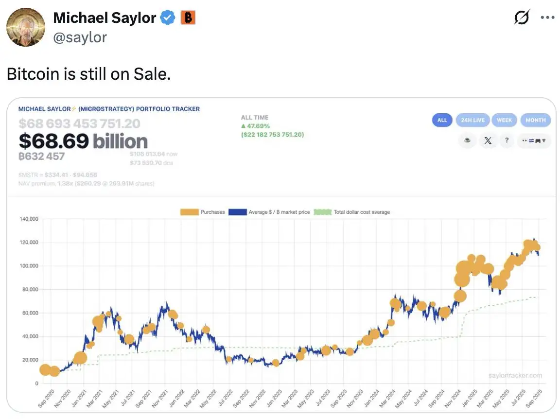 Michael Saylor再发比特币追踪信息 Strategy公司或披露增持动态