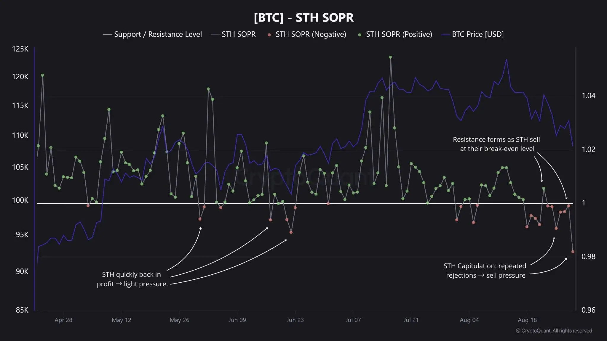 比特币短期持有者SOPR指标受阻，市场情绪趋恐慌