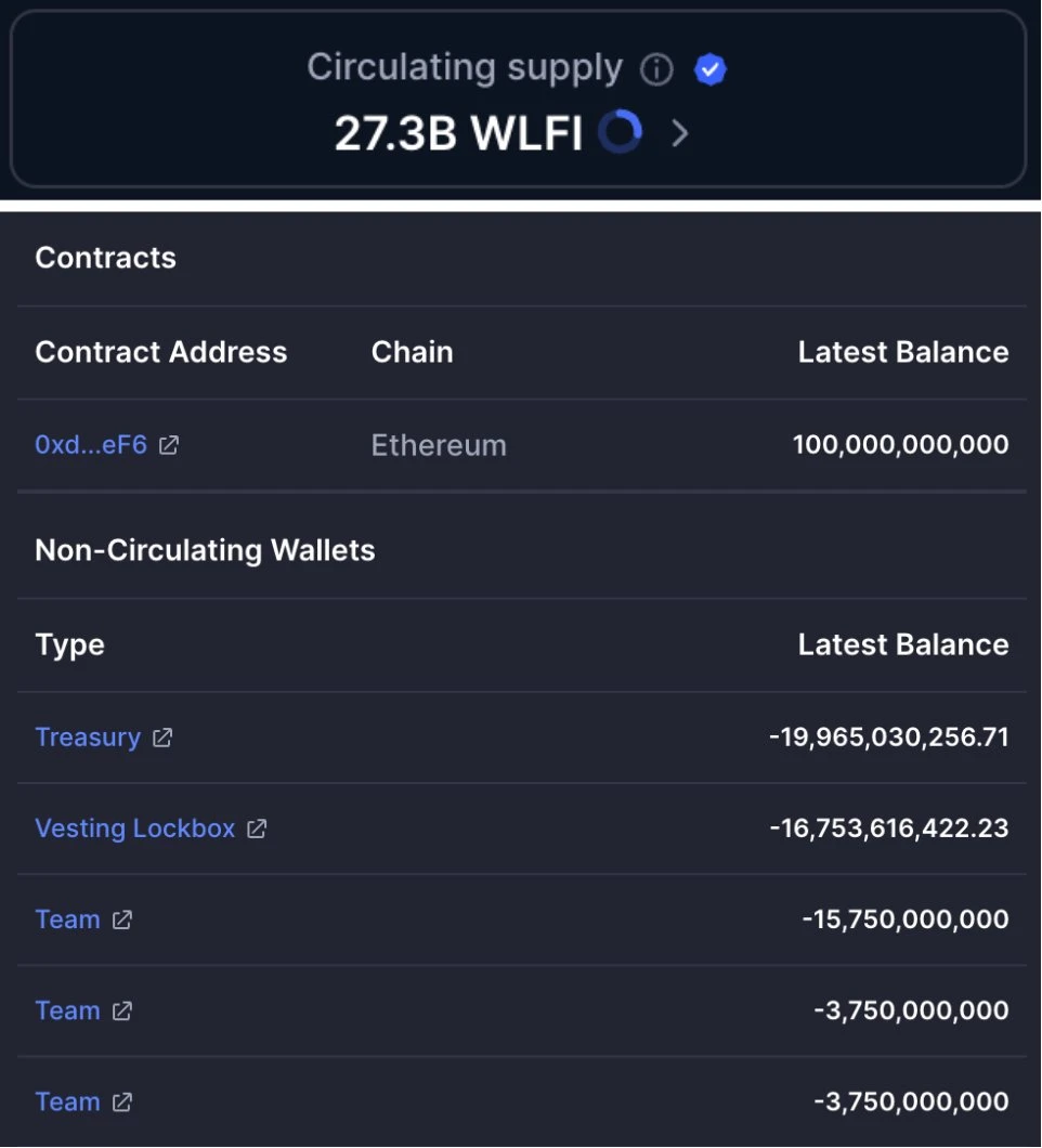 WLFI代币初始流通量达273亿枚 超预期抛压引发行业关注