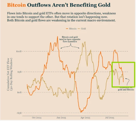 比特币与黄金ETF资金同步流出，市场避险逻辑生变