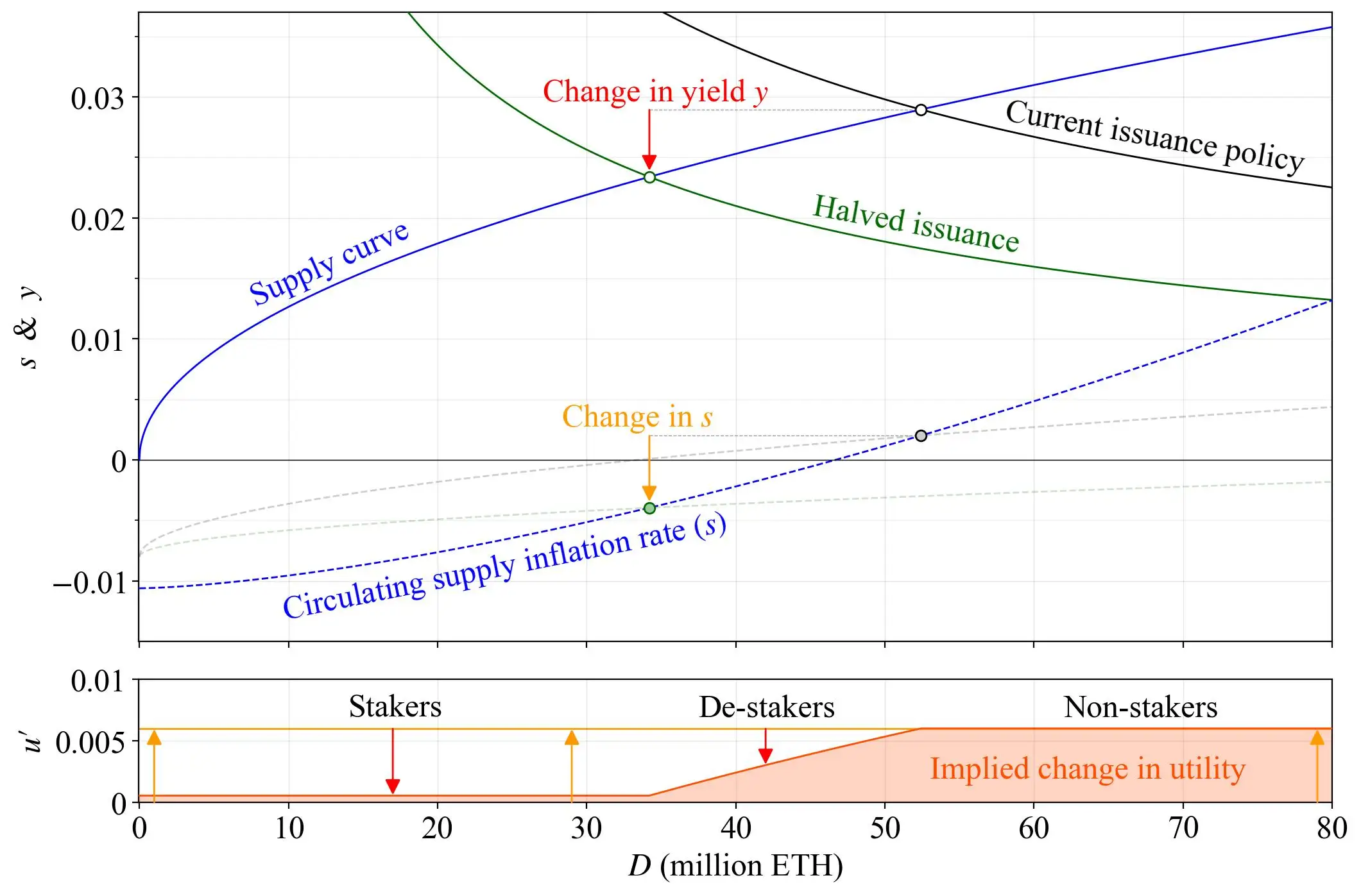 以太坊MVI原则：最小发行保障安全与用户效用最大化