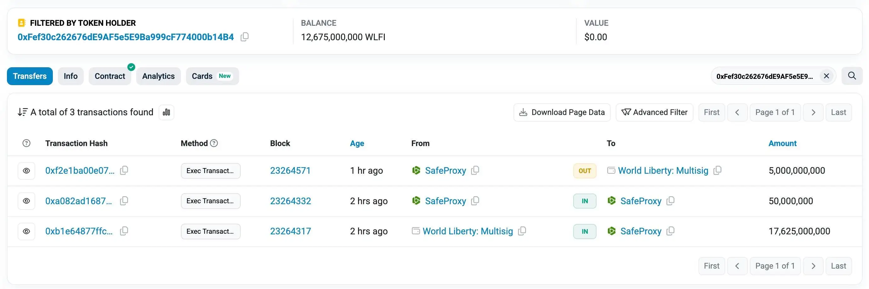 WLFI官方多签完成176.25亿枚代币大额转账，50亿枚转回多签地址
