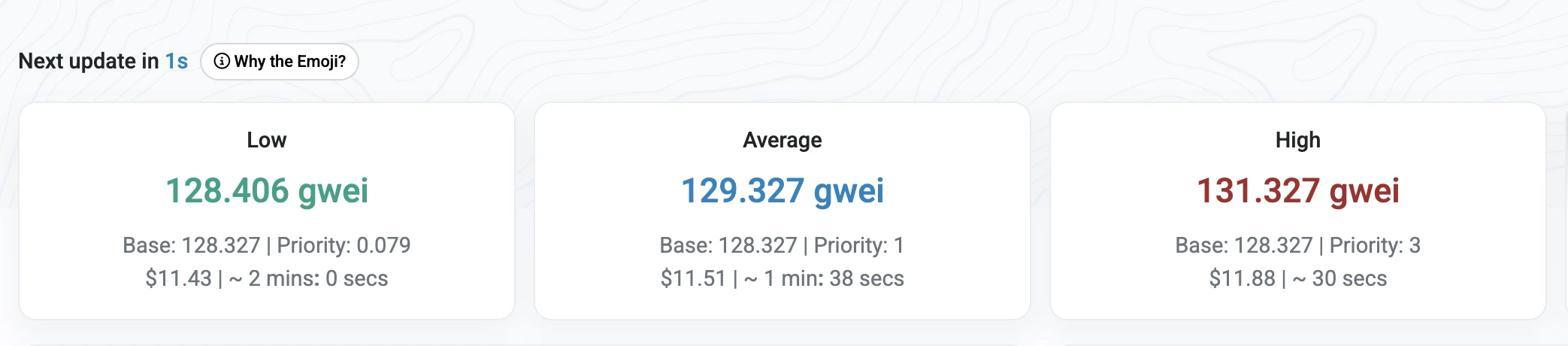 以太坊Gas费因WLFI代币解锁短暂飙升至128gwei以上