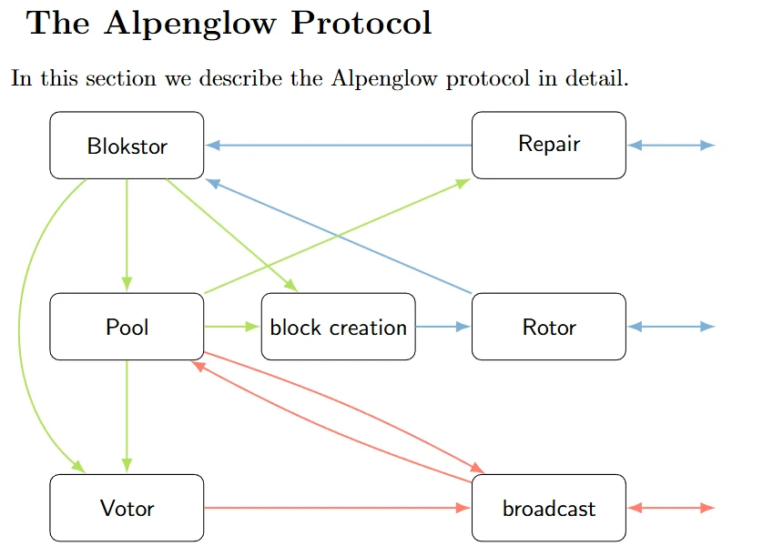 Solana Alpenglow升级：共识重构与性能革命