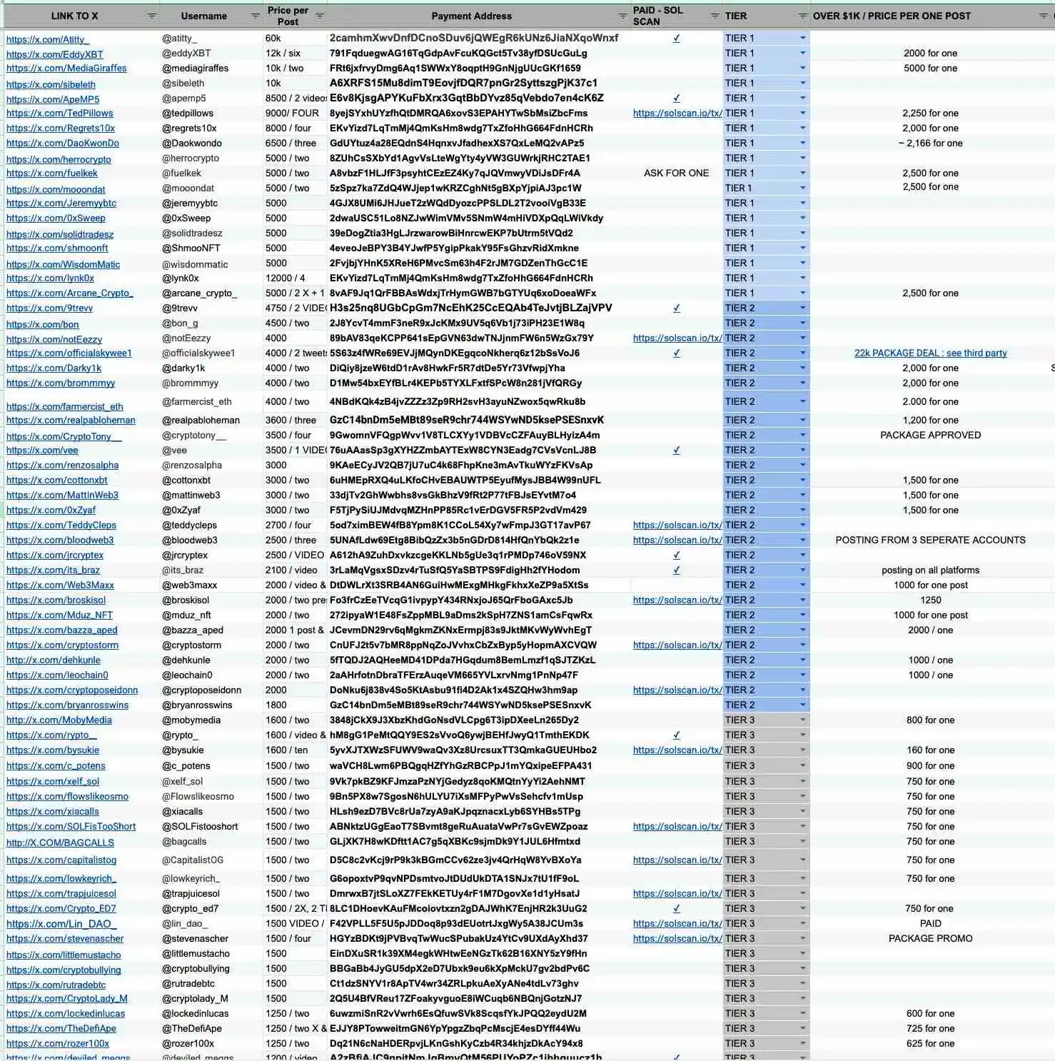 ZachXBT披露加密KOL付费推广数据：超200位从业者中仅少数声明广告