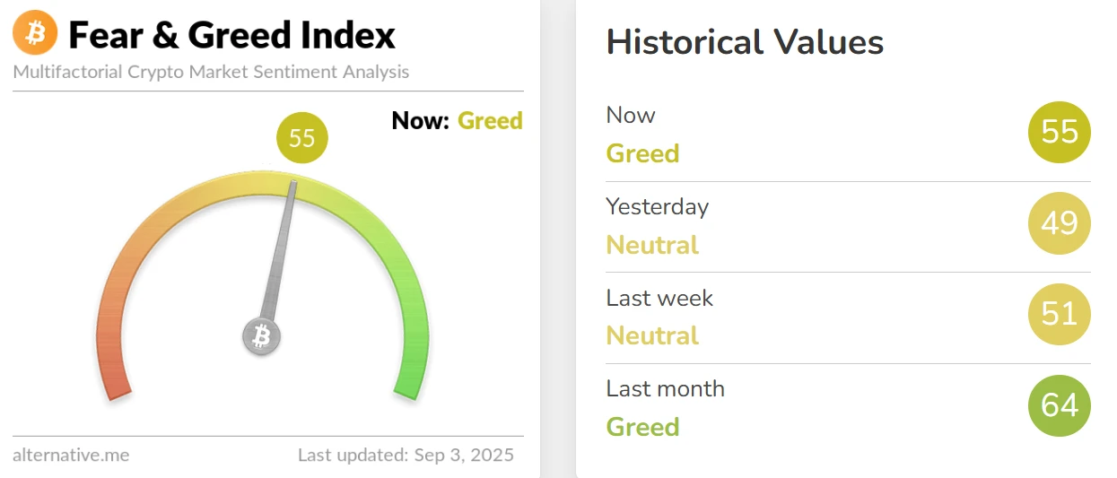 加密货币恐慌与贪婪指数升至55，市场情绪转为贪婪