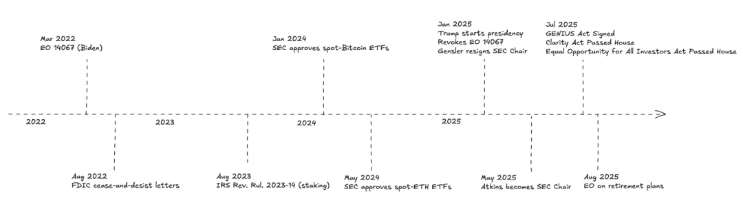 美国加密货币监管框架变革：政策突破与市场机遇