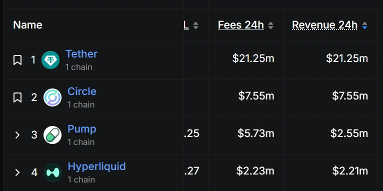 Pump.fun 24小时收入超HyperLiquid，位列稳定币发行商Tether和Circle之后