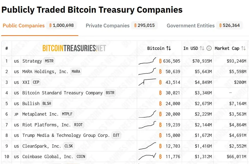 上市公司比特币持有量突破百万枚，Strategy公司居首
