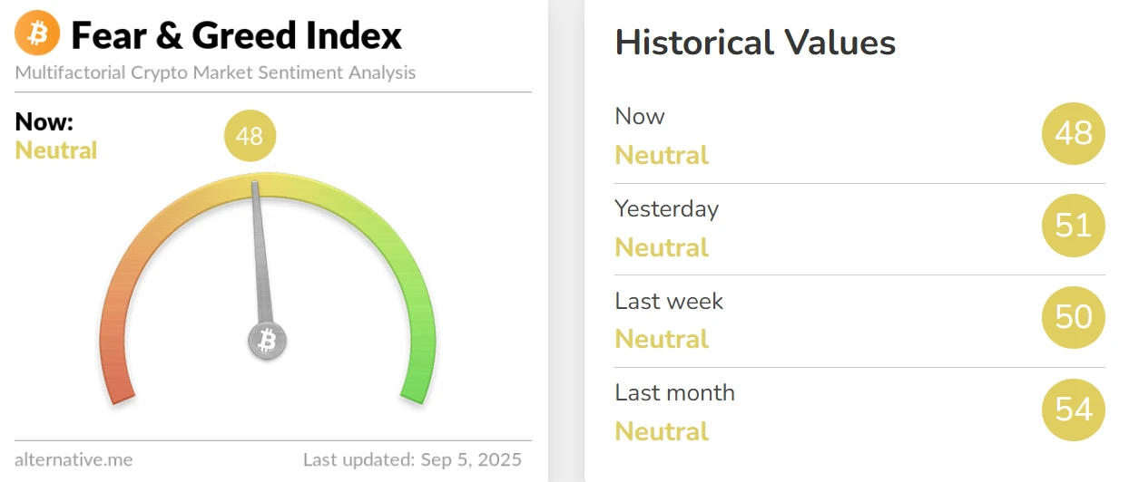 9月5日加密货币恐慌与贪婪指数降至48，市场情绪维持中性