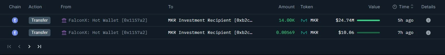 链上分析师监测：新钱包地址从FalconX接收14,000枚MKR代币