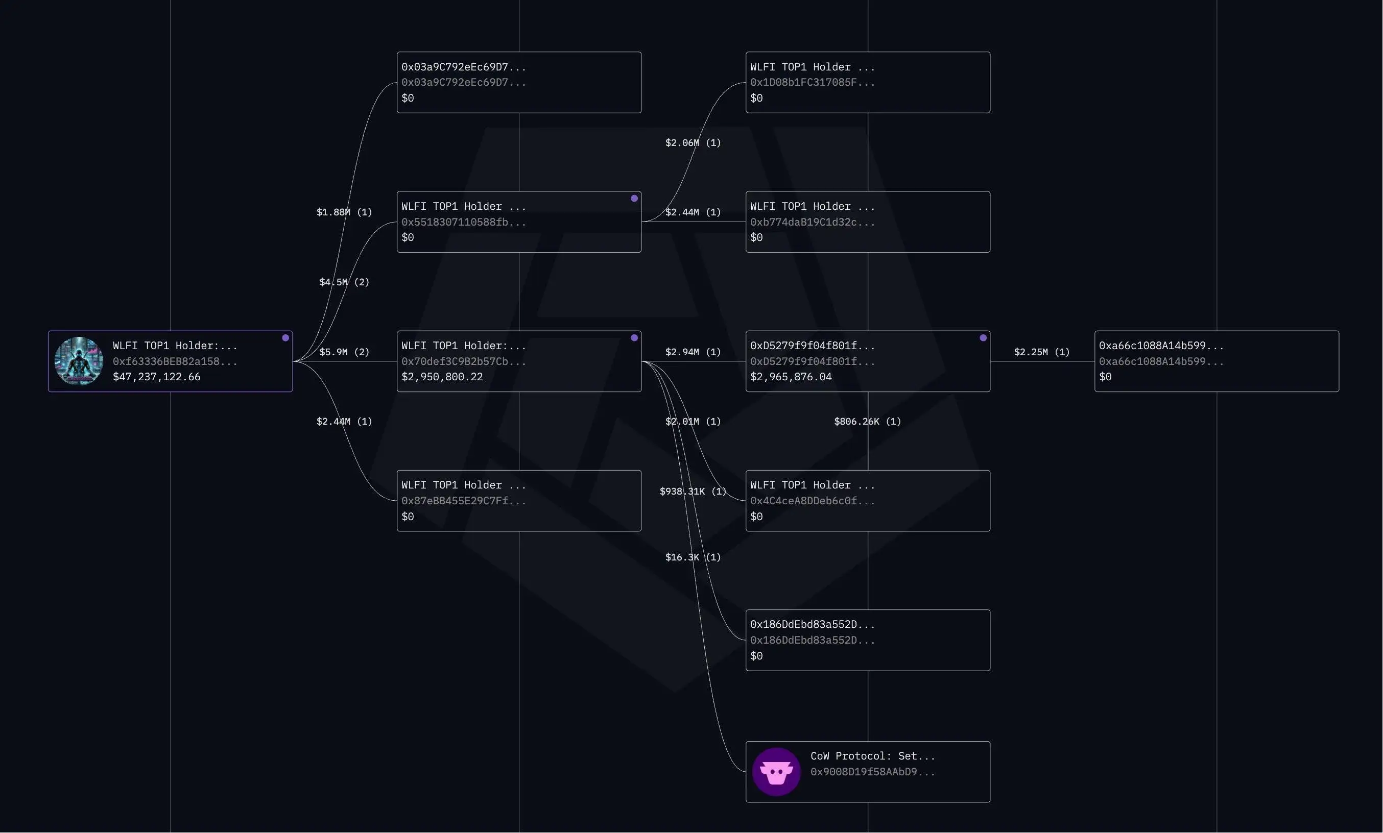 WLFI最大持有者分散转移7954万枚代币，关联地址浮出水面