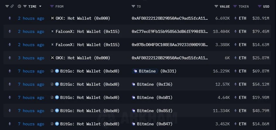 Bitmine接收48,225 ETH及链上新增大额ETH持仓地址