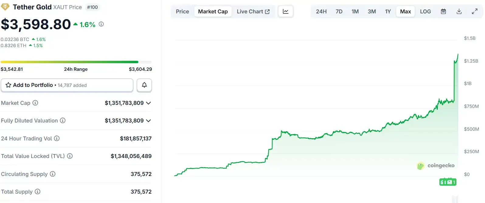 Tether追加投资Elemental Altus至37.8%持股 黄金储备达87亿美元XAUT市值创新高