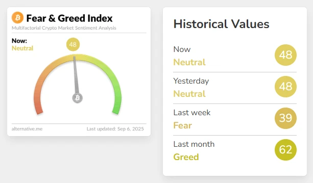 加密货币恐慌与贪婪指数连续两日持平，市场情绪维持中性