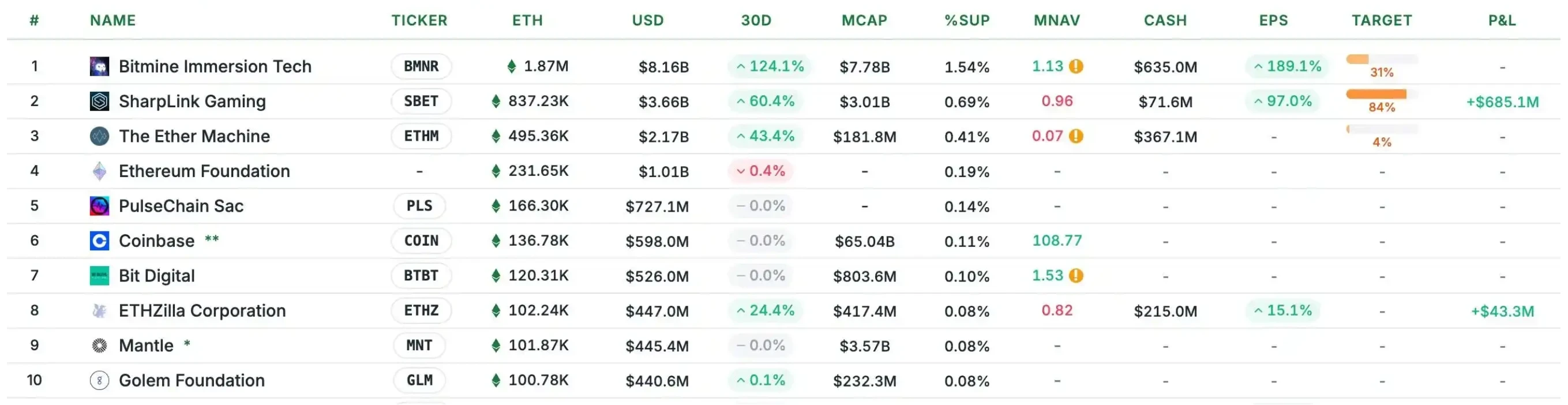 Tom Lee：以太坊迎1971时刻，BitMine持仓81亿美元成头号巨鲸