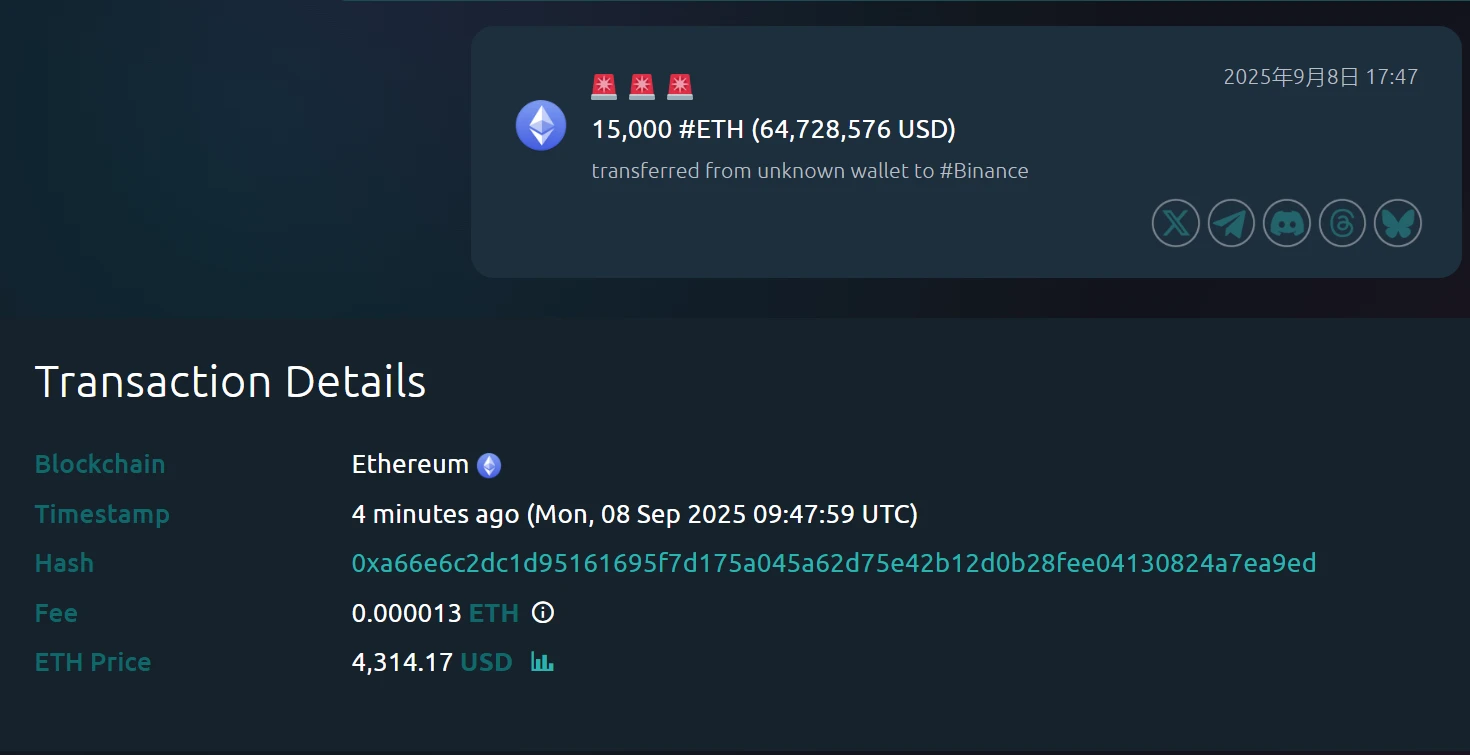 某未知钱包向币安转移1.5万枚ETH，价值约6472.8万美元