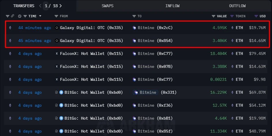 Bitmine再次接收Galaxy Digital转账，8001枚ETH价值约3441万美元