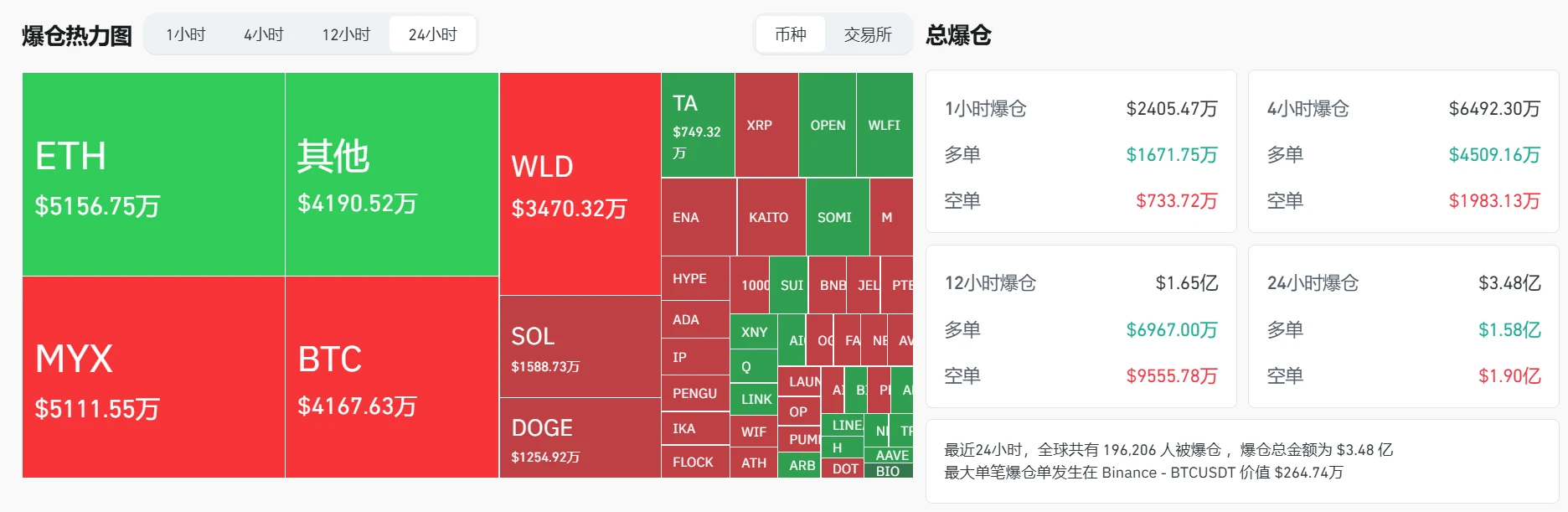 加密货币市场24小时爆仓超3.48亿美元，以太坊与MYX领跌