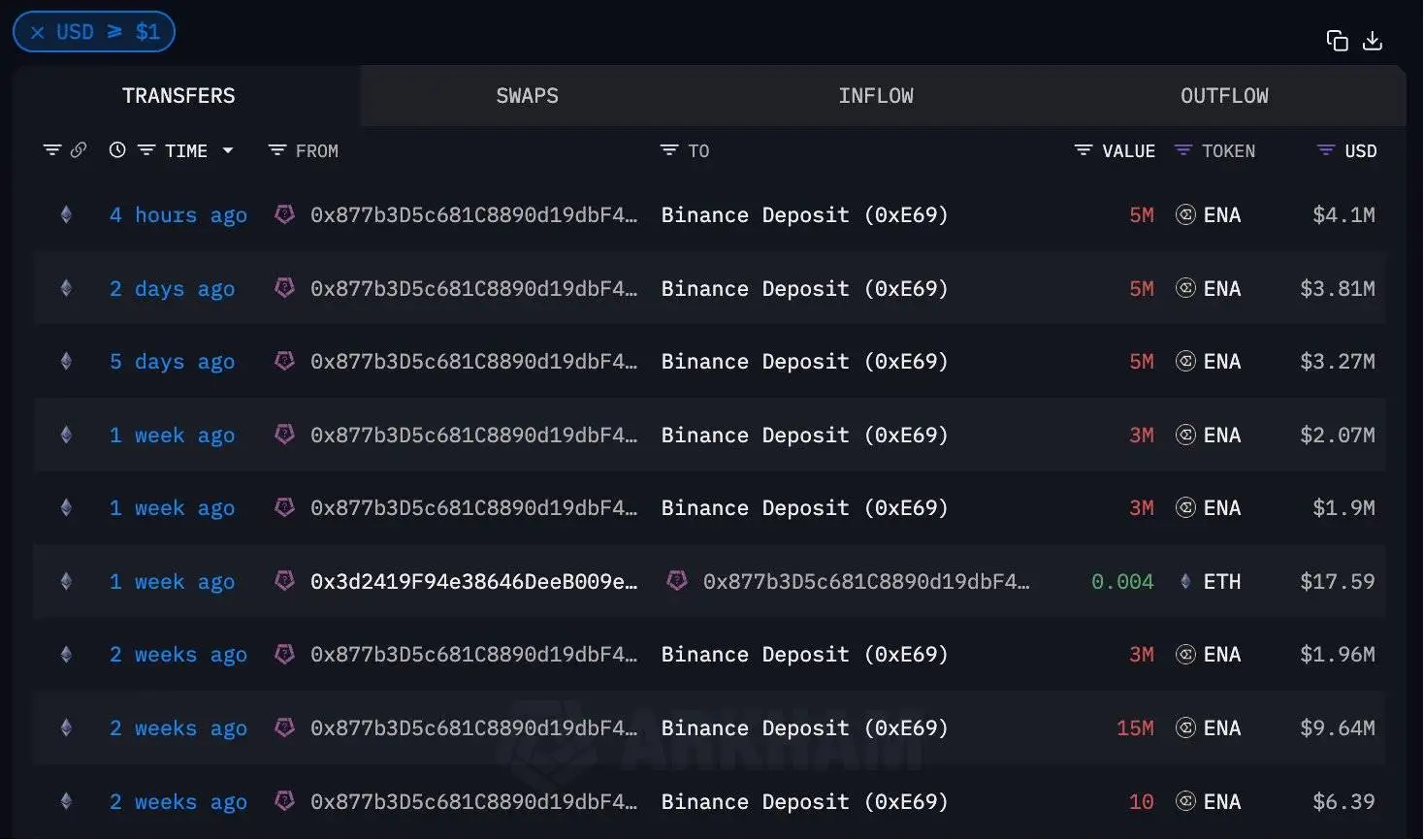 某地址再度转出50万枚ENA，累计向币安转移3900万枚