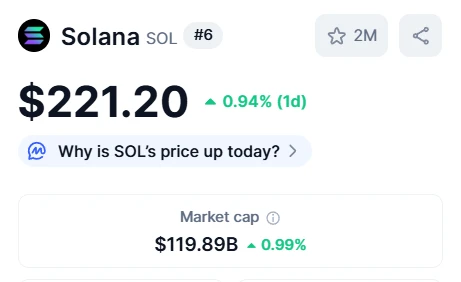 Solana市值逼近1200亿美元 DeFi锁仓量刷新历史峰值