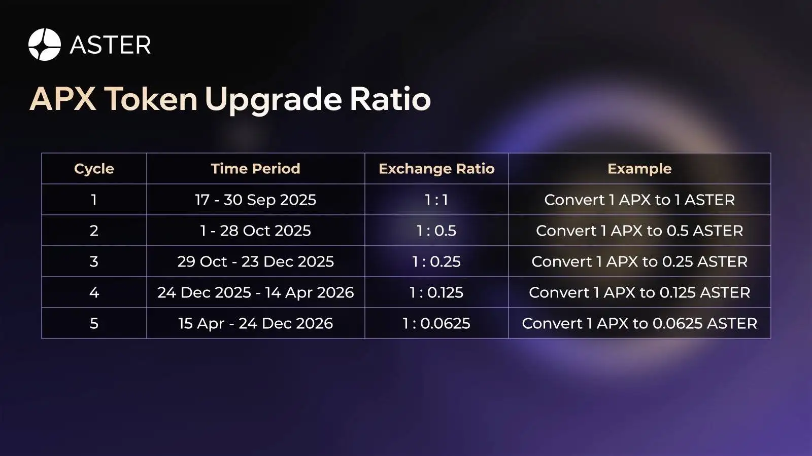 Aster DEX推出原生代币$ASTER及APX兑换计划