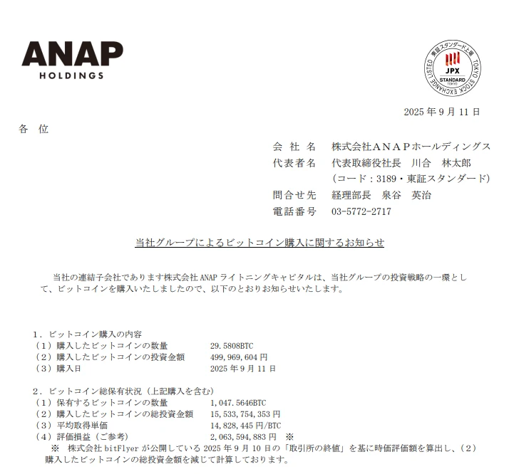 日本时尚品牌ANAP增持29.58枚BTC，总持仓达1,047.56枚