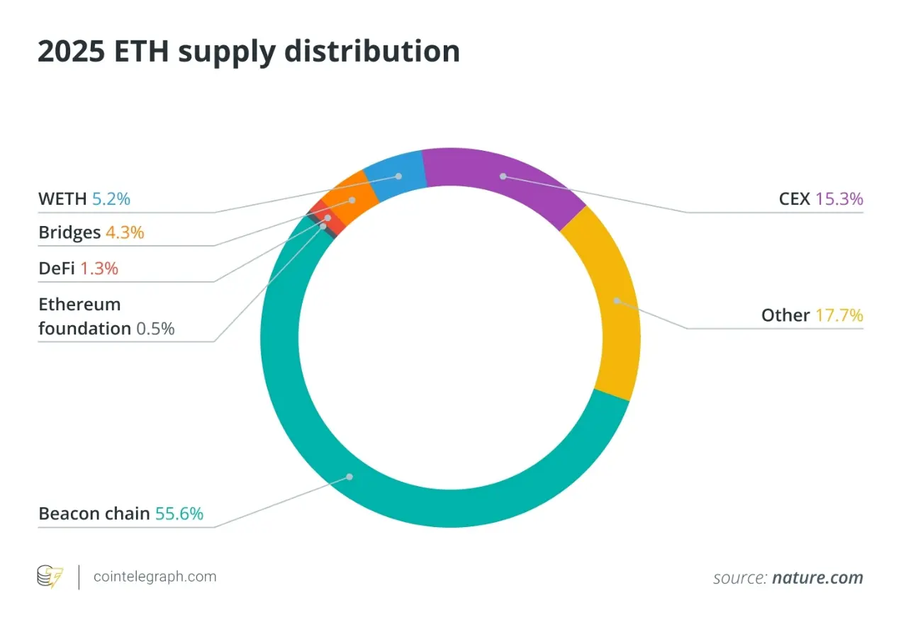 2025年以太坊持仓分析：机构与合约主导新格局