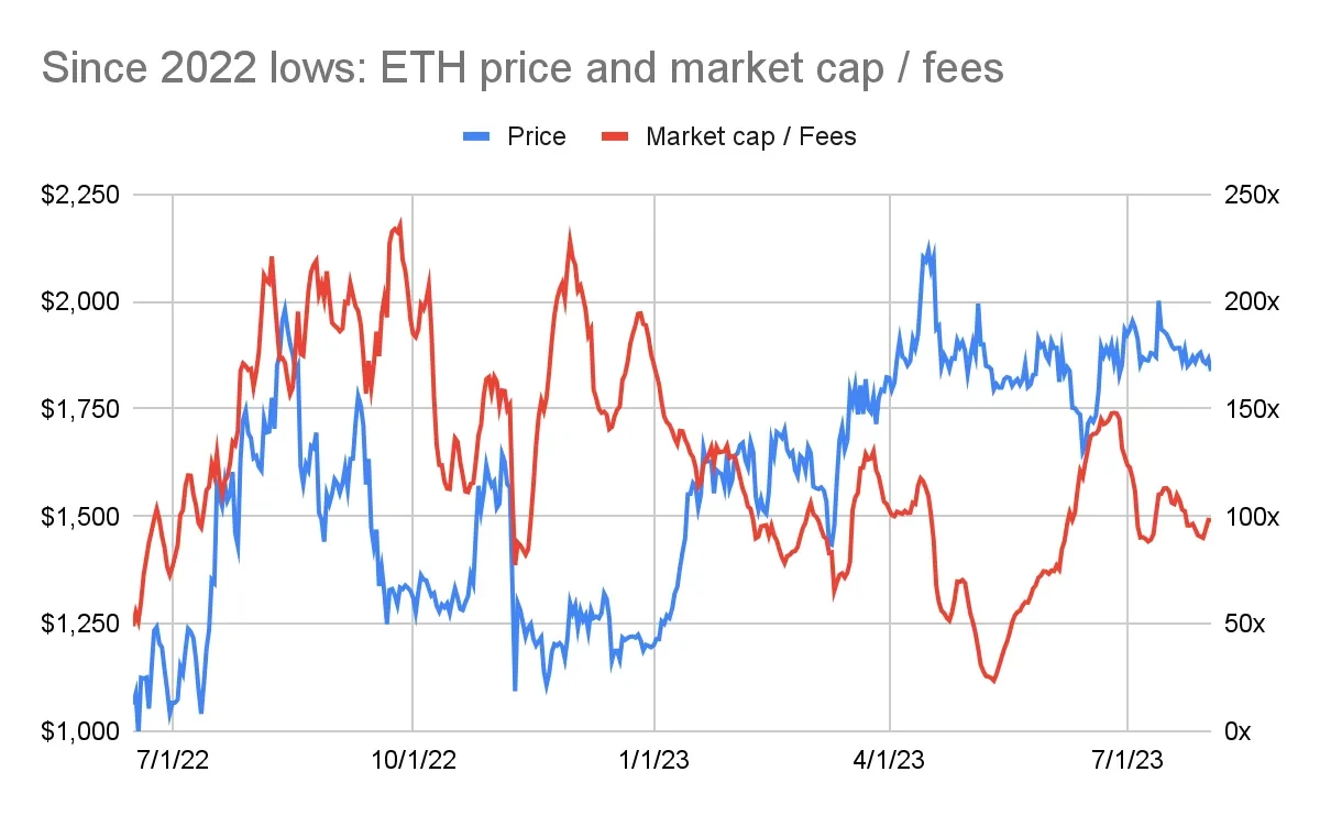 ETH估值反直觉：高倍数买入低倍数卖出成规律