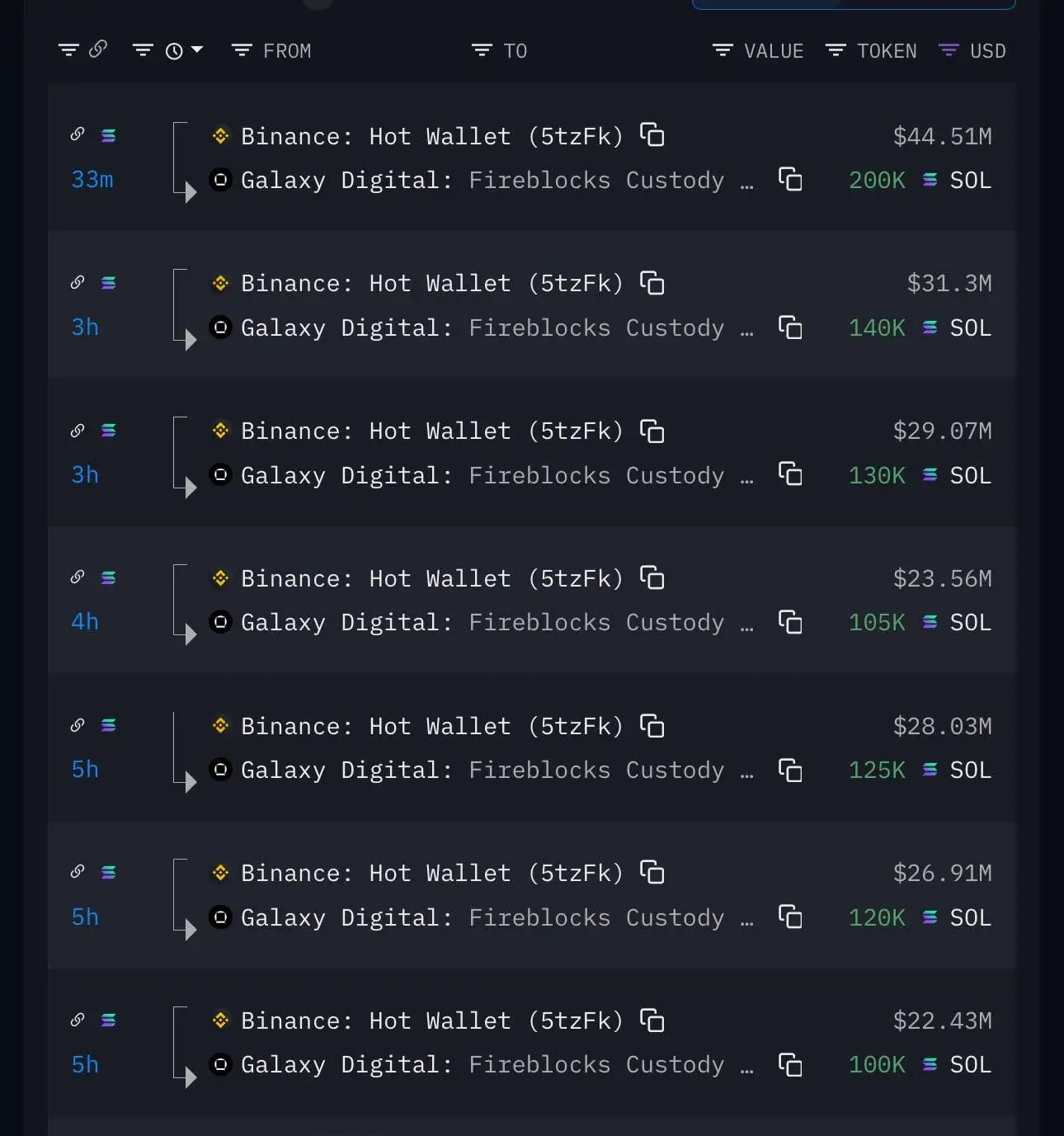 Galaxy Digital从币安提币92万枚SOL，价值约2.05亿美元