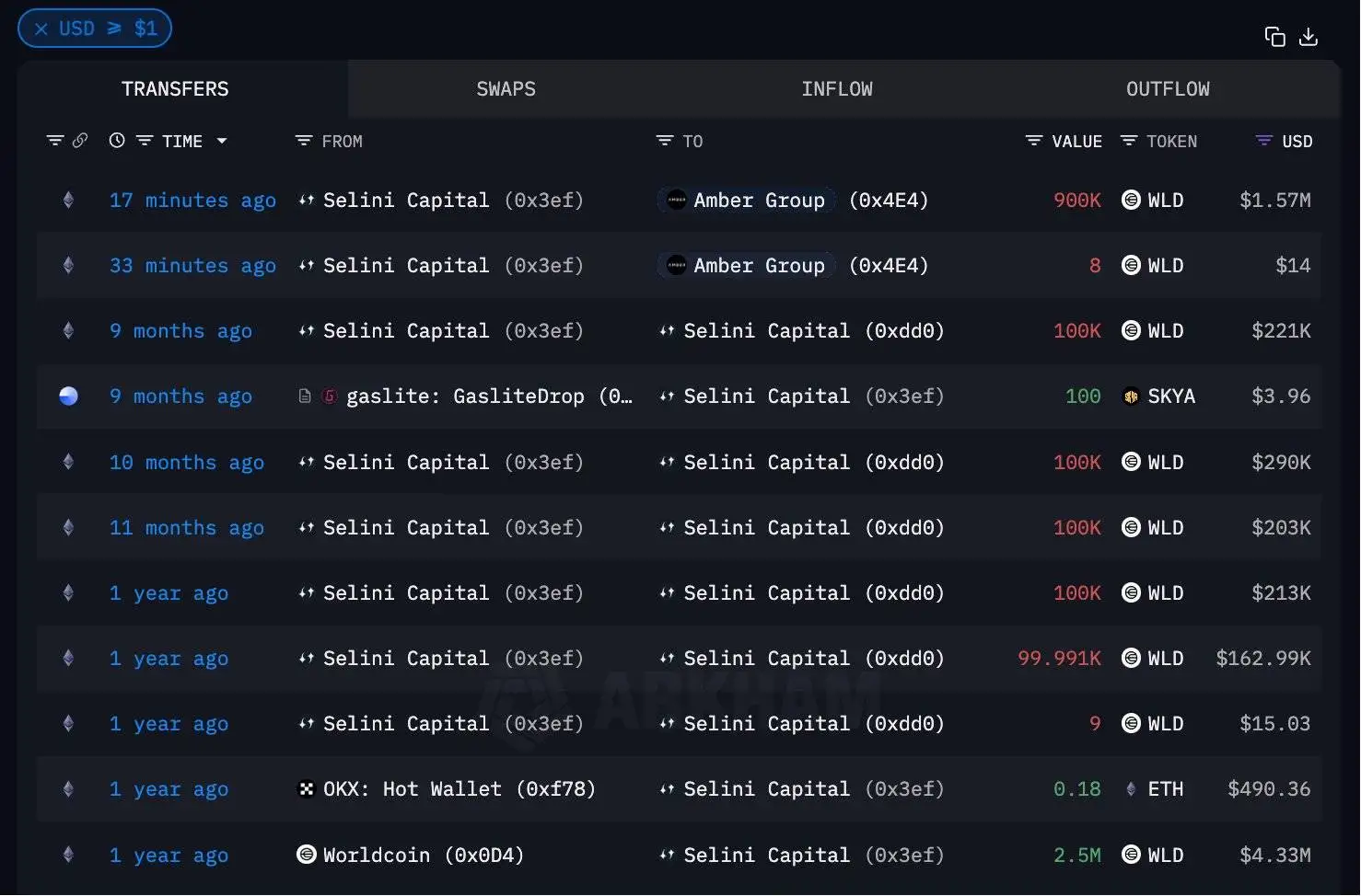 Selini Capital向Amber转移90万枚WLD代币，价值约157万美元