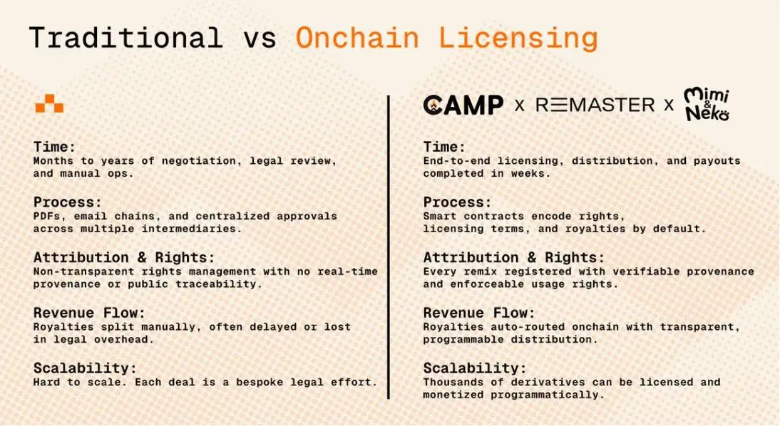 Camp Network与Remaster支持日本IP“Mimi & Neko”完成链上授权