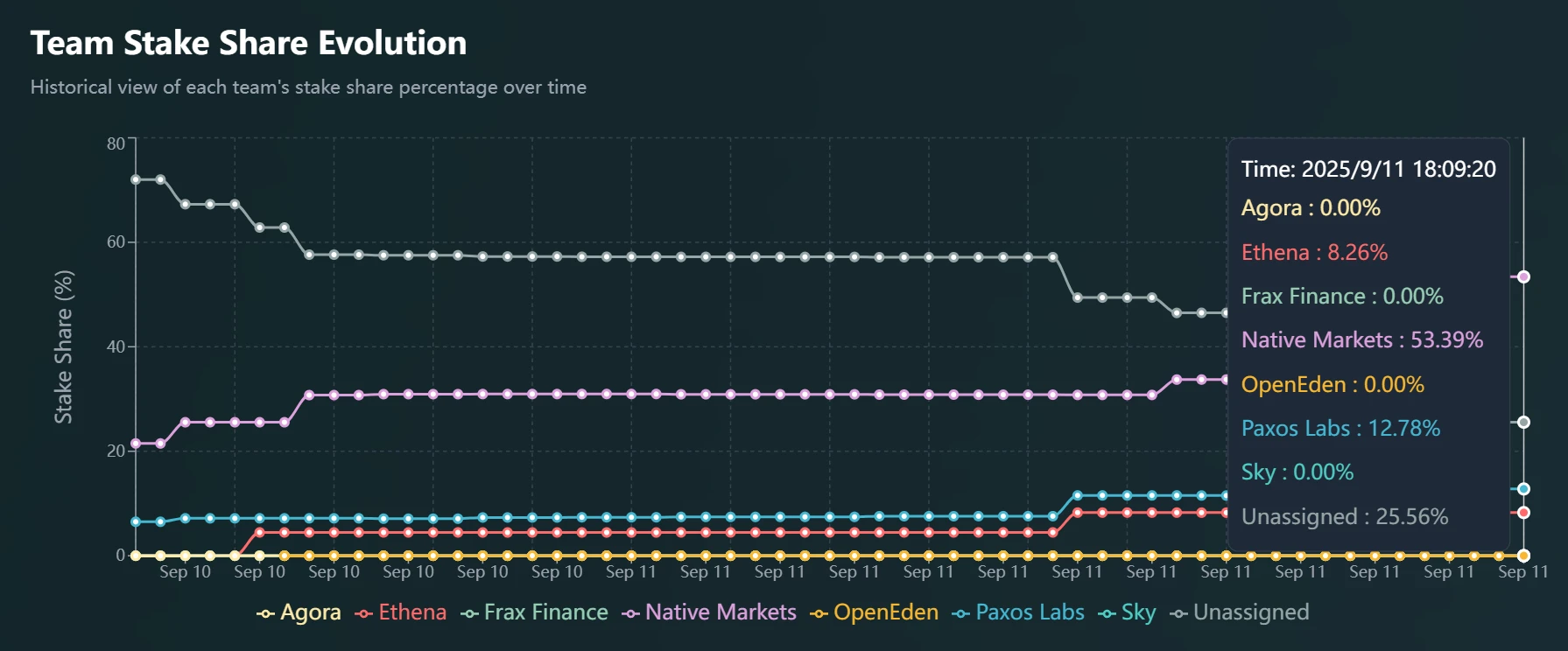 9月11日USDH Tracker数据：Native Markets获53.39%验证者支持