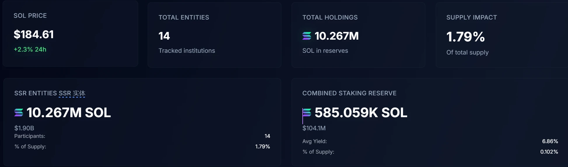 Strategic SOL Reserve：14家机构累计持有23.9亿美元SOL储备